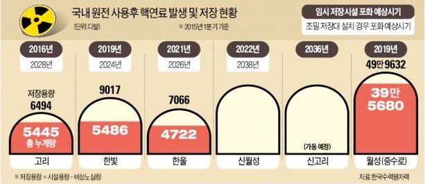 [사용후핵연료 처리장 건설] 지하연구소·처분장 한곳에…원전 가깝고 지반 튼튼한 곳 '0순위'