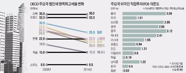 [뉴스의 맥] 법인세율, 주요국 인하 추세에 보조는 맞춰야