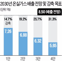 온실가스 규제 대폭 완화…최종안 이달 말 유엔 제출