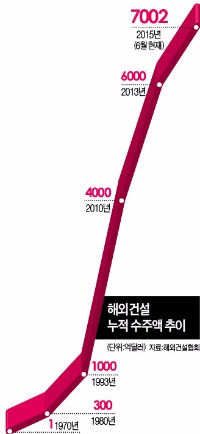 건설 해외진출 50년…수주액 7000억弗 돌파