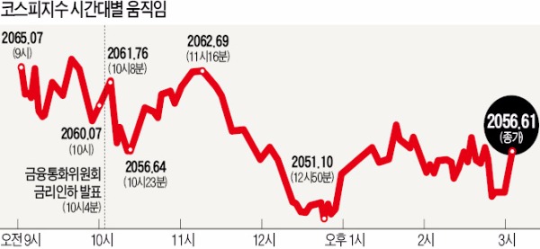 코스피·코스닥, 당분간 '눈치보기' 장세 이어질 듯