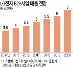 구본준 부회장 특명 통했다…LG전자, B2B사업 본궤도