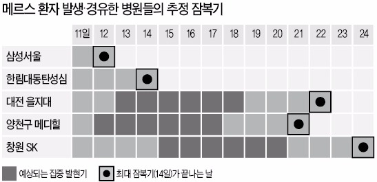 [메르스 사태] 평택성모·삼성서울 이은 '3차 유행' 병원 나오나