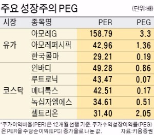 계속 오르는 고평가 종목…PEG 보니 이유 있었네