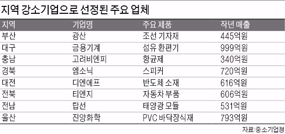 지역 강소기업 72곳 선정