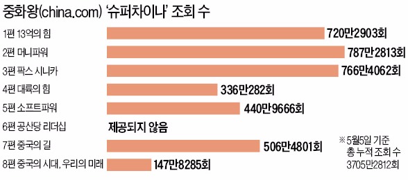 중국서 더 인기 끄는 한국산 다큐 '슈퍼차이나'