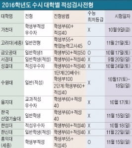  수시 적성검사전형, 올해 11개 대학에서 실시…적성검사 실질반영비율 매우 커 당락에 결정적