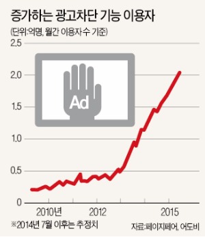 온라인 광고업계, 수익 감소로 '전전긍긍'