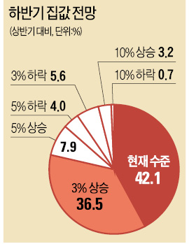 "하반기 집값 상승률, 서울 '강남4구' > 한강변 > 세종·혁신도시"