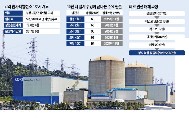 '국내 첫 원전' 고리 1호기 2017년 폐쇄, 안전·경제성보다 '정치'에 밀린 폐로 결정