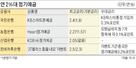 몇 안 남은 연 2%대 예금 찾아 문의 급증