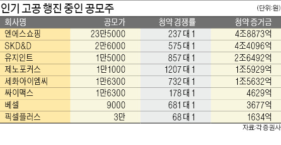 금리인하로 더 뜨거워진 공모주…조단위 뭉칫돈 몰려