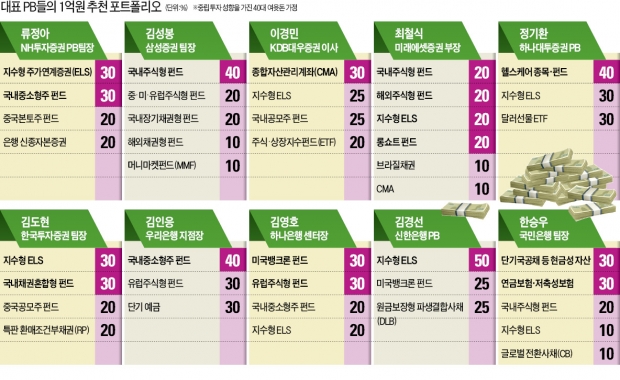 펀드·ELS로 '中수익' 노리고 CMA·MMF로 현금 관리해야