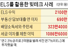 대출받아 투자…'빚테크족' 기승