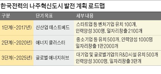 한전 "광주·전남 에너지밸리에 500개社 유치"