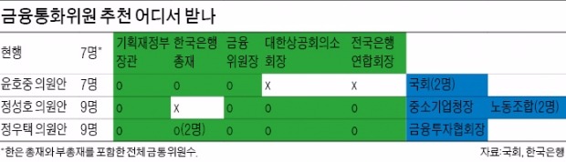 기준금리 결정하는 '7인의 현인(賢人)'…탐나는 금통위원 추천권