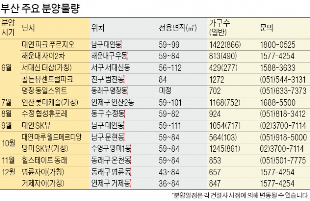 부산 아파트 뜨거운 청약 열기…미뤘던 재개발·재건축 '기지개'