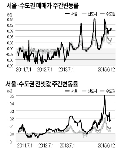 메르스 확산 속 중소형 아파트 매매가 소폭 상승