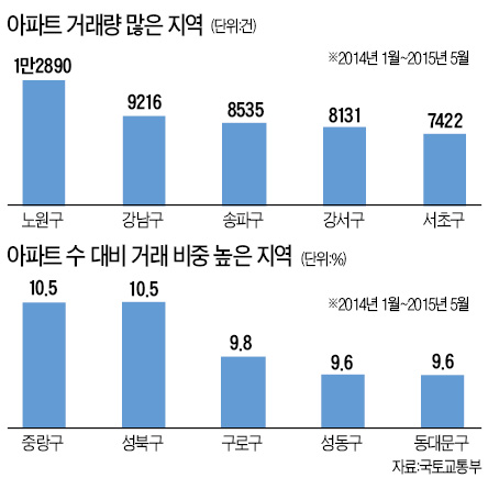 강동 고덕동 주공2단지, 2015년 1~5월 서울서 거래량 최고