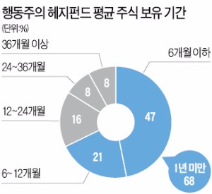 [한상춘의 '국제경제 읽기'] 한국, 행동주의 헤지펀드 공격 최대 취약국