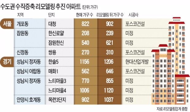 중층(中層)아파트 리모델링 '붐'…한신로얄·평촌목련3 수직증축 나선다