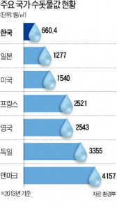  물값 싸다고 펑펑 써왔는데…지자체, 상수도 요금 잇단 인상