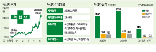 녹십자, 독감백신 수출…2분기 호실적 기대