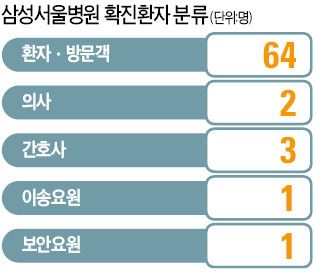 삼성서울병원 부분 폐쇄…'확진' 이송요원, 9일간 수백명 접촉