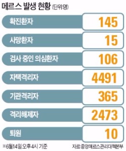 [메르스 사태] 지병 없던 확진환자 2명 사망…50세 미만 감염자도 37% 달해