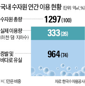 대가뭄에도…수자원 74% 흘려버리는 대한민국