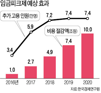 "임금피크제 실시하면 청년 일자리 31만개 창출"