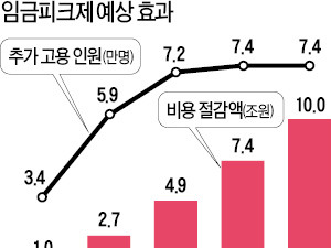 "임금피크제 실시하면 청년 일자리 31만개 창출"