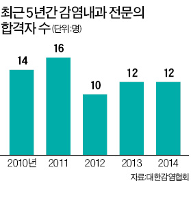 [메르스 사태] 감염내과 전문의 191명뿐…전염병 돌 때만 '반짝 주목'