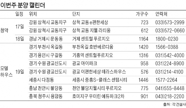 확 줄어든 분양물량…거제·삼척 등서 3887가구