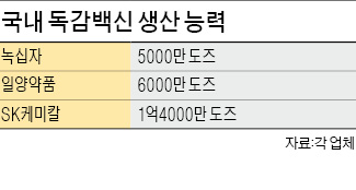 SK케미칼, 자체 독감백신 첫 출시