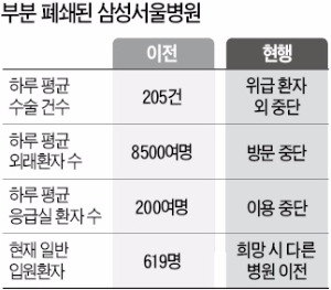 [메르스 사태] 늘어나는 응급실 폐쇄…'청정 병원' 찾아 헤매는 '난민 환자' 급증