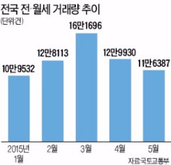 매매로 돌아선 발길…전·월세 거래 두 달째 감소