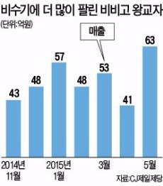 만두 성수기 바꾼 '왕교자'