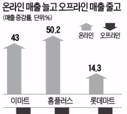 메르스 여파…마트 온라인몰 매출 50% 급증