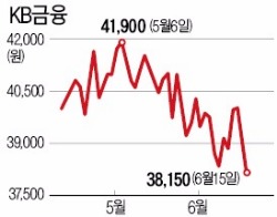 반짝 오르더니…은행주, 금리인하에 약세