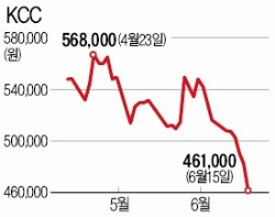 '삼성물산 백기사' KCC, 연일 뒷걸음질