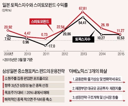 삼성자산운용이 선보인 '일본 중소형포커스 펀드', 저평가된 일본 의료·여행 중소형주 투자