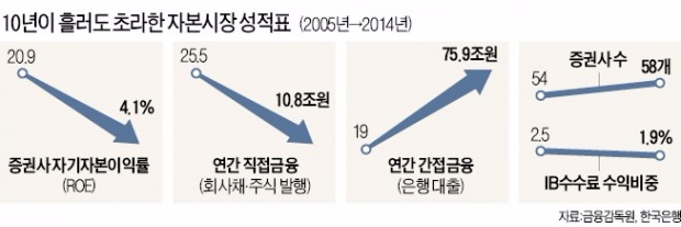 [마켓인사이트] 자본시장 '10년 역주행'