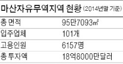 마산, 대한민국 수출기지 '명성' 되찾는다