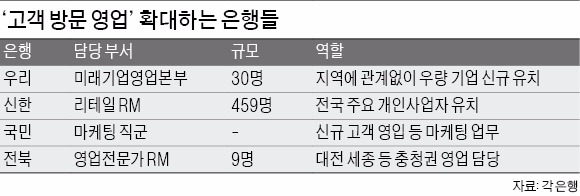 우리·국민·신한은행, 찾아가는 '별동대 영업' 강화