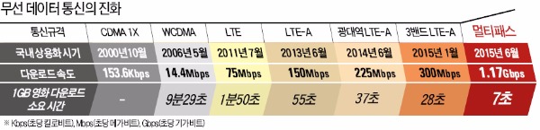 KT, 세계 첫 '기가 LTE' 상용화…LTE보다 15배 빨라, UHD영화 14초면 다운로드