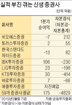 [자본시장 '10년 역주행'] 비오에스·토러스 등 신생증권사 '경영난'