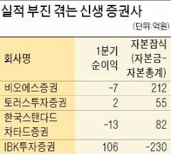  비오에스·토러스 등 신생증권사 '경영난'