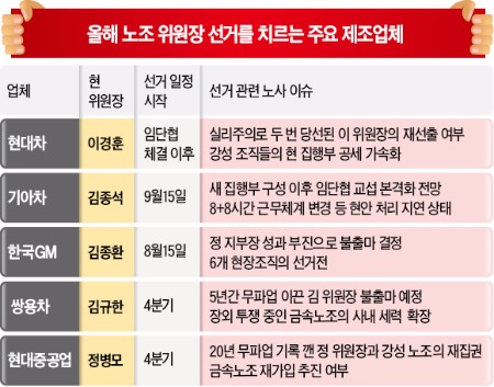 차·조선업계 줄줄이 노조 선거…임단협 늦어져 기업경영 걸림돌