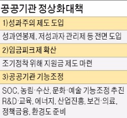 내년부터 모든 공공기관에 성과연봉제